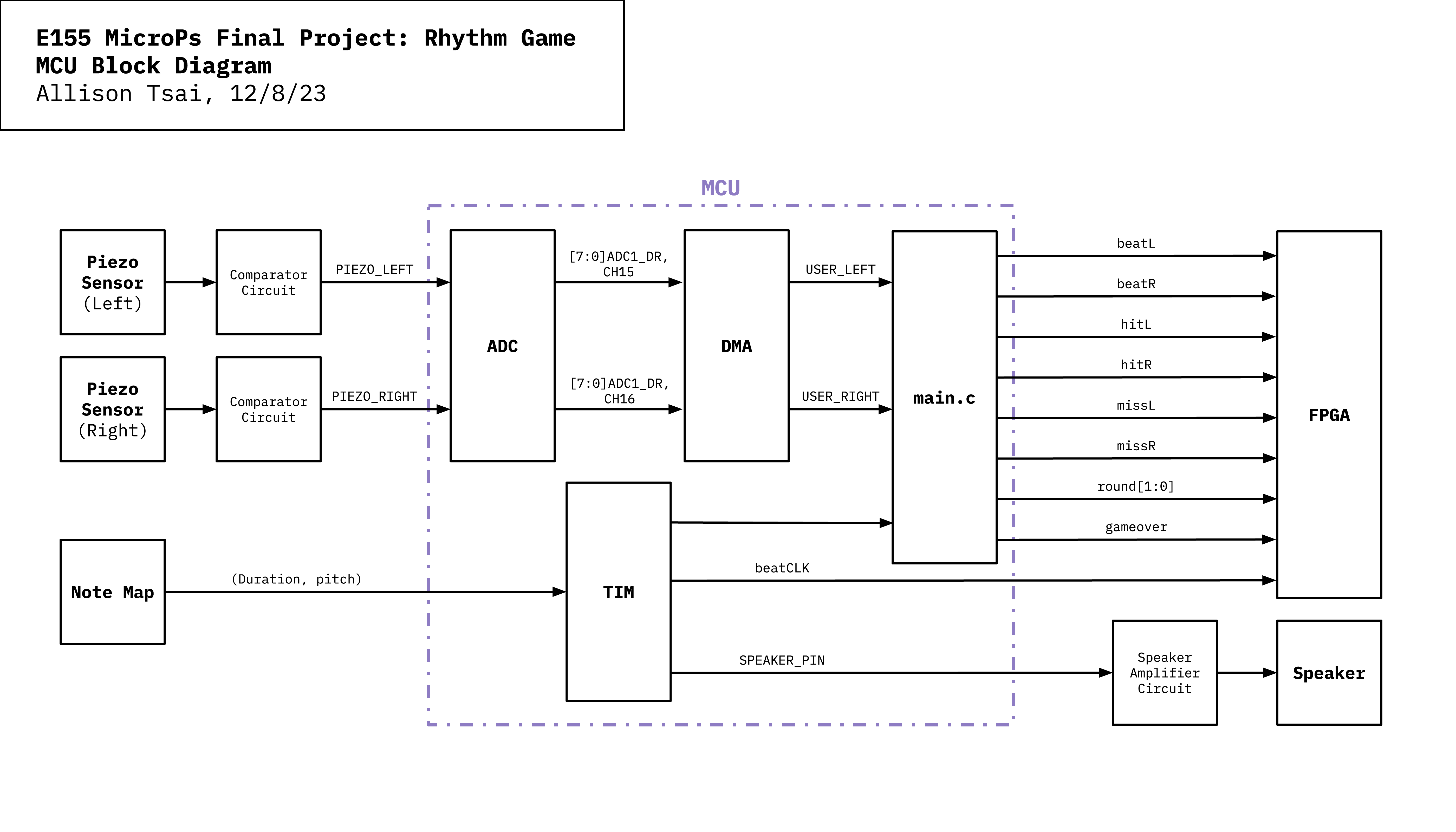 MCUBlockDiagram